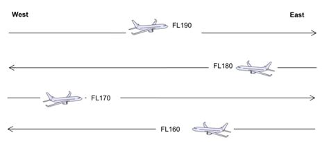 flight levels east west|odd even flight levels.